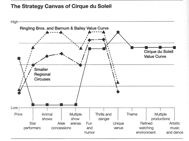 Cirque du Soleil Strategy Canvas