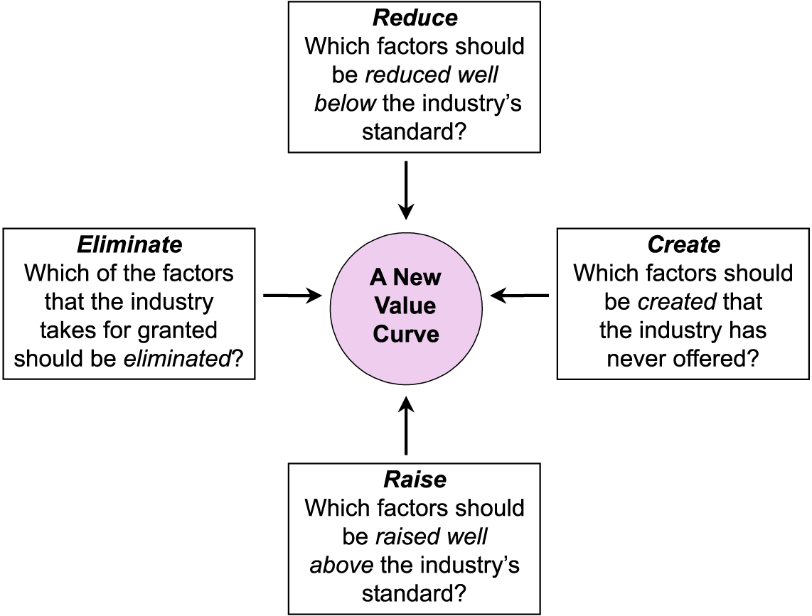 The Four Actions Framework